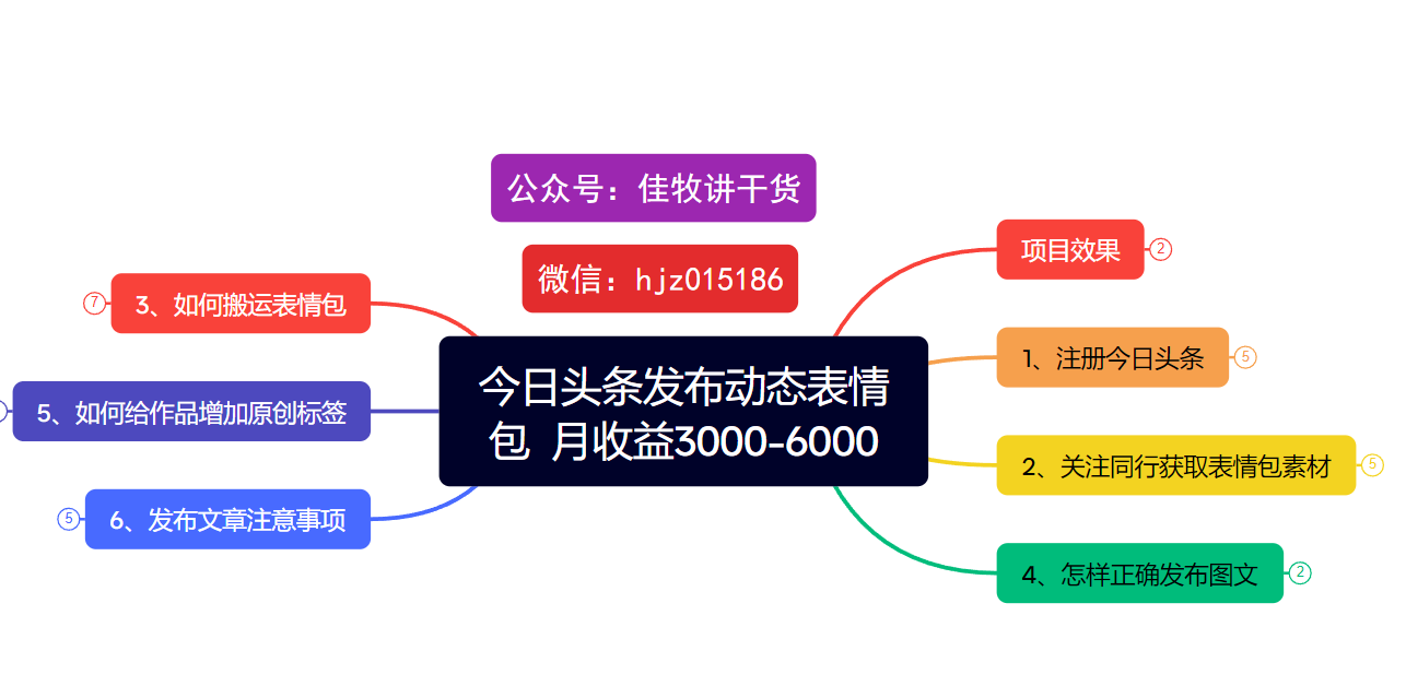 今日头条发布动态表情包  月收益3000-6000项目拆解-吉祥副业